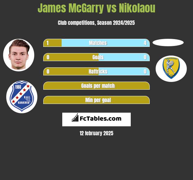 James McGarry vs Nikolaou h2h player stats