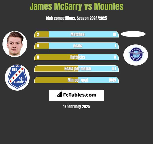 James McGarry vs Mountes h2h player stats