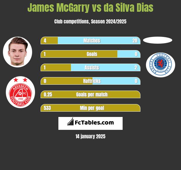 James McGarry vs da Silva Dias h2h player stats