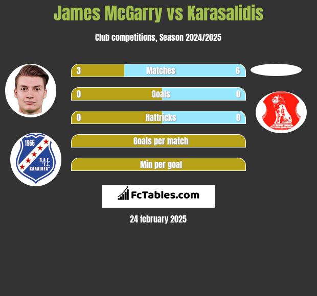 James McGarry vs Karasalidis h2h player stats