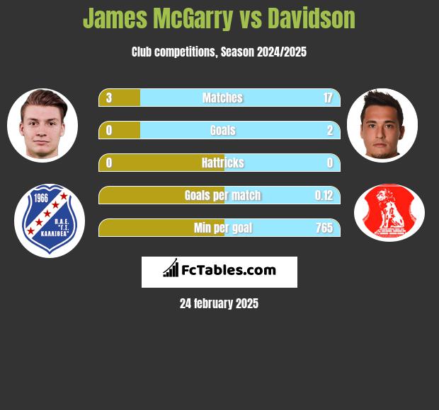 James McGarry vs Davidson h2h player stats