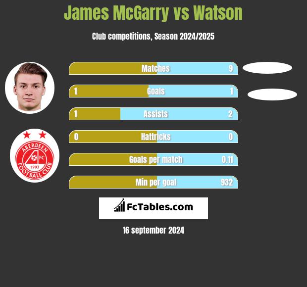 James McGarry vs Watson h2h player stats