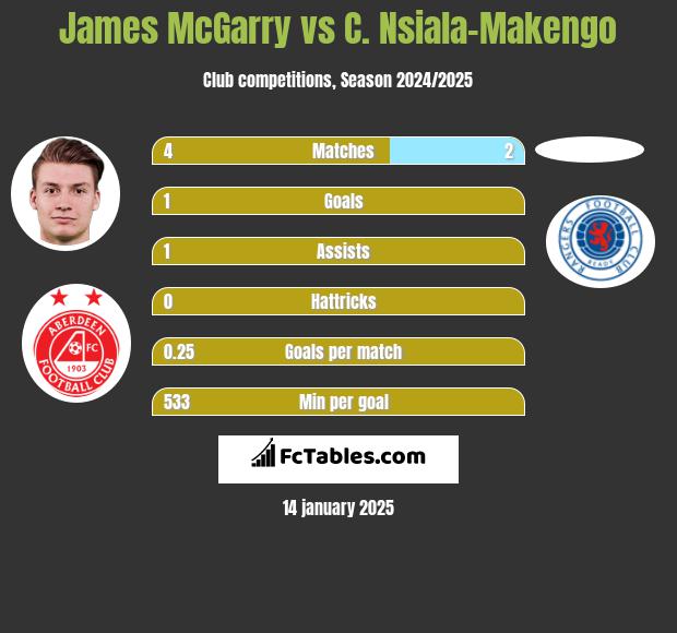 James McGarry vs C. Nsiala-Makengo h2h player stats