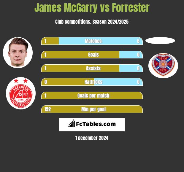 James McGarry vs Forrester h2h player stats