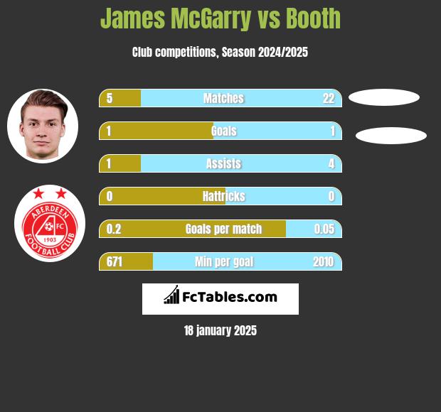 James McGarry vs Booth h2h player stats