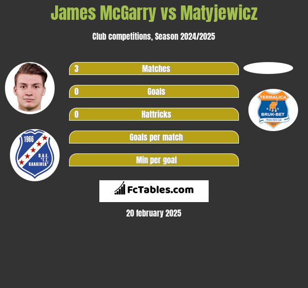 James McGarry vs Matyjewicz h2h player stats