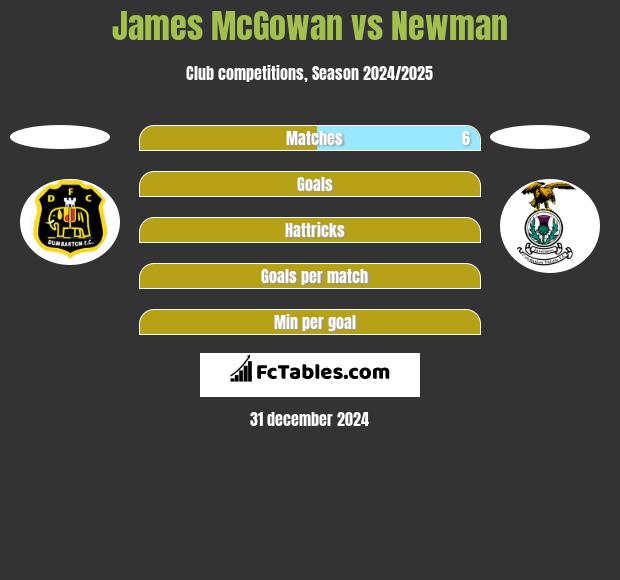 James McGowan vs Newman h2h player stats