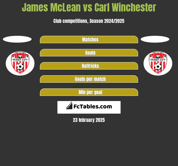 James McLean vs Carl Winchester h2h player stats