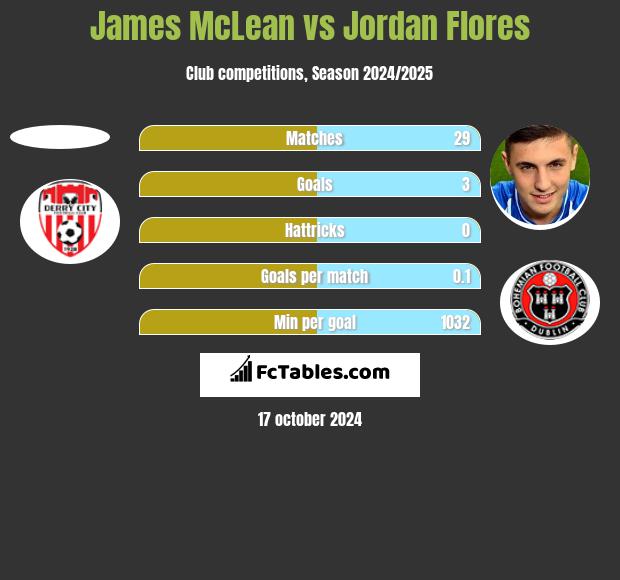 James McLean vs Jordan Flores h2h player stats