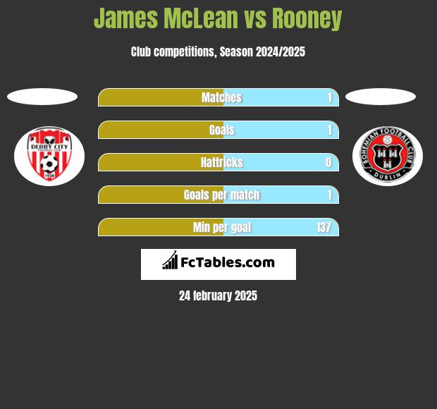 James McLean vs Rooney h2h player stats