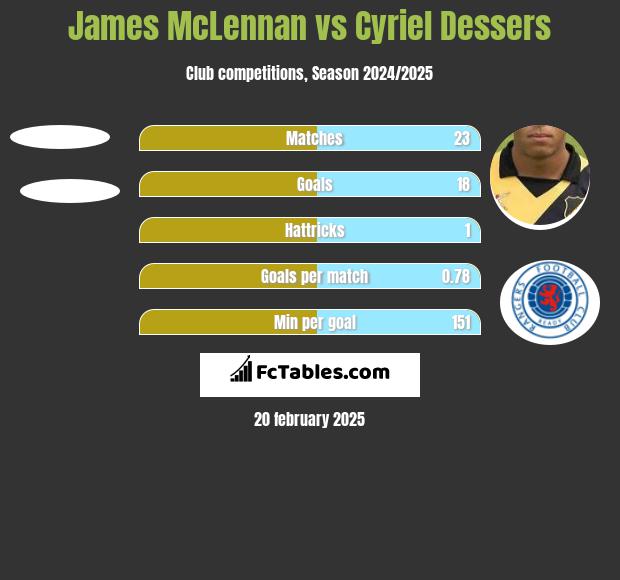 James McLennan vs Cyriel Dessers h2h player stats