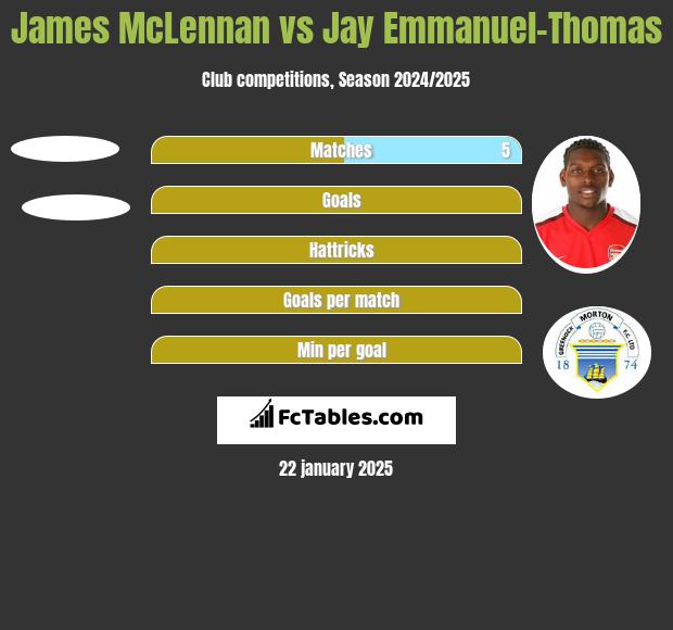 James McLennan vs Jay Emmanuel-Thomas h2h player stats