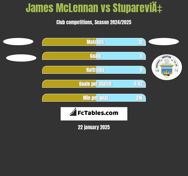 James McLennan vs StupareviÄ‡ h2h player stats