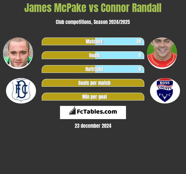 James McPake vs Connor Randall h2h player stats