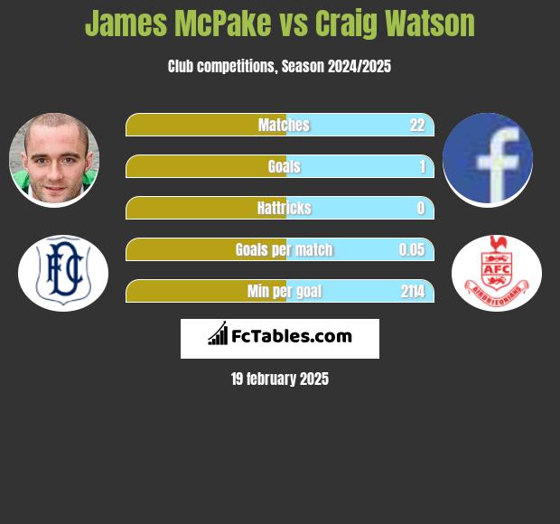 James McPake vs Craig Watson h2h player stats