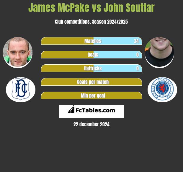 James McPake vs John Souttar h2h player stats