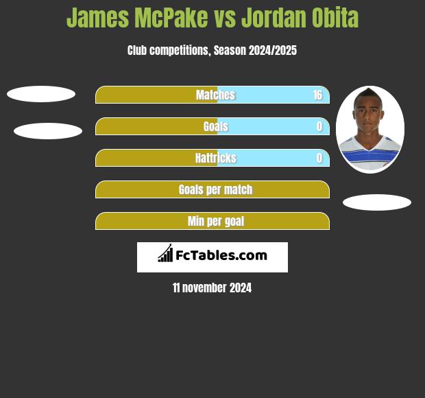 James McPake vs Jordan Obita h2h player stats