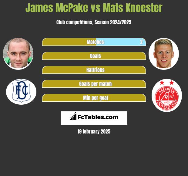 James McPake vs Mats Knoester h2h player stats