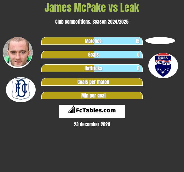 James McPake vs Leak h2h player stats