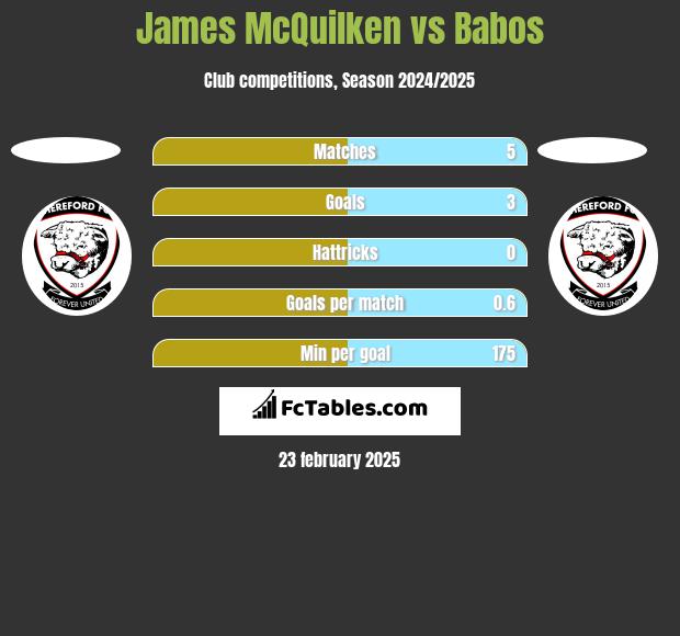 James McQuilken vs Babos h2h player stats