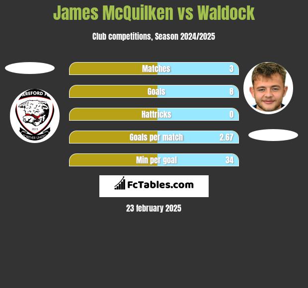 James McQuilken vs Waldock h2h player stats