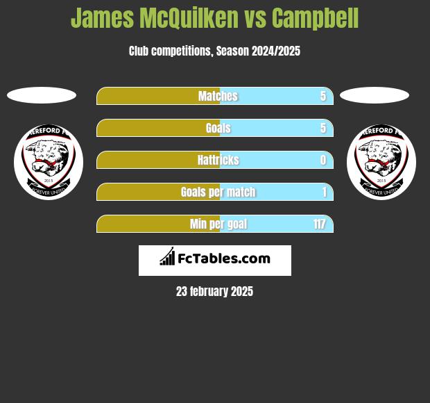 James McQuilken vs Campbell h2h player stats