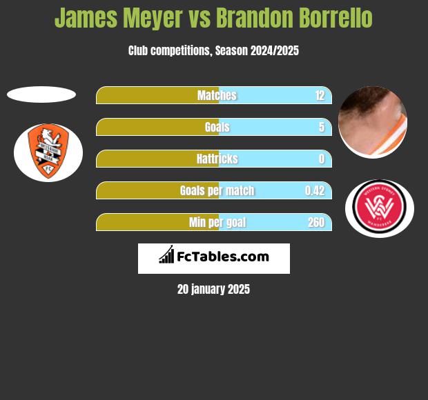 James Meyer vs Brandon Borrello h2h player stats