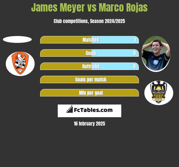 James Meyer vs Marco Rojas h2h player stats