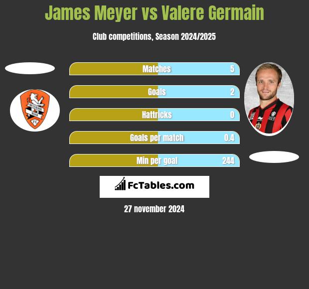 James Meyer vs Valere Germain h2h player stats