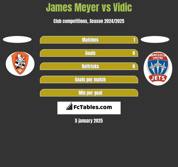 James Meyer vs Vidic h2h player stats