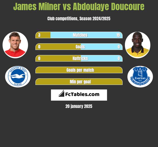 James Milner vs Abdoulaye Doucoure h2h player stats