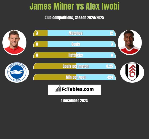 James Milner vs Alex Iwobi h2h player stats