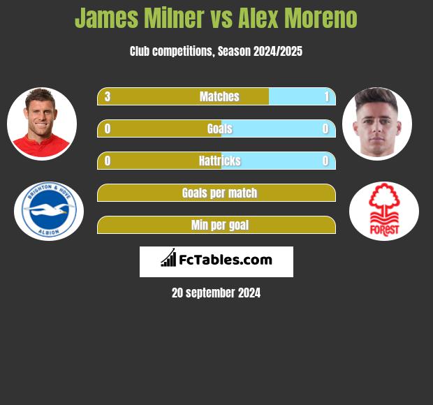 James Milner vs Alex Moreno h2h player stats