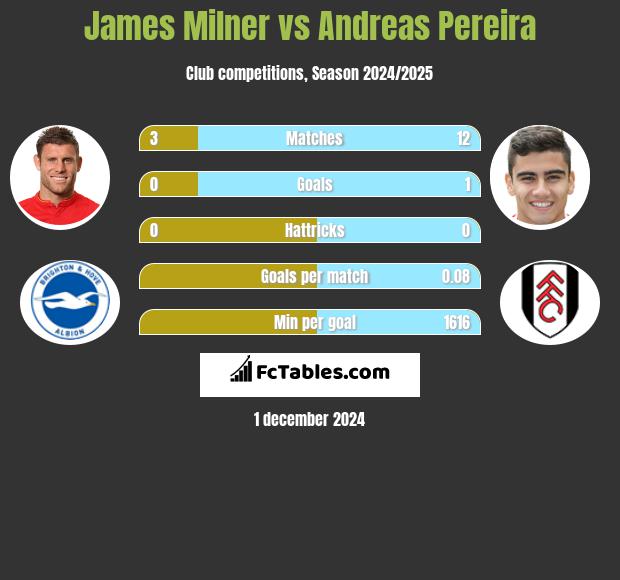 James Milner vs Andreas Pereira h2h player stats