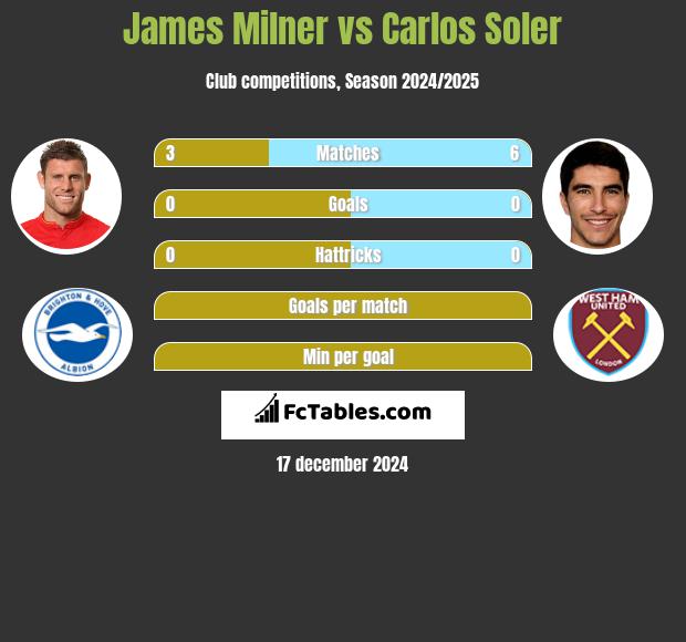 James Milner vs Carlos Soler h2h player stats