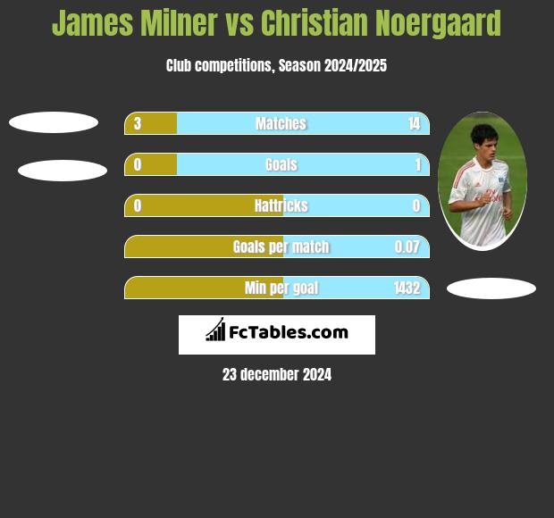 James Milner vs Christian Noergaard h2h player stats