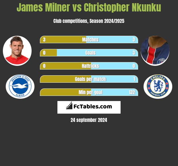 James Milner vs Christopher Nkunku h2h player stats