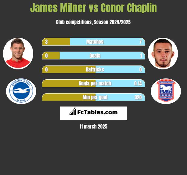 James Milner vs Conor Chaplin h2h player stats