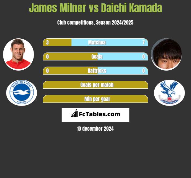 James Milner vs Daichi Kamada h2h player stats