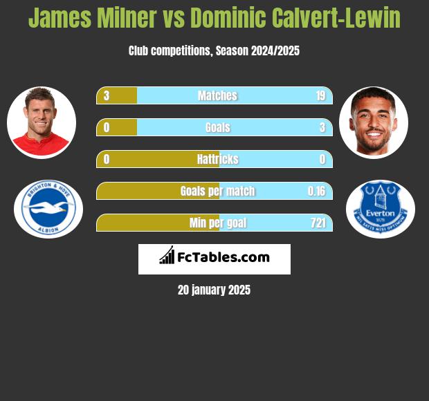 James Milner vs Dominic Calvert-Lewin h2h player stats