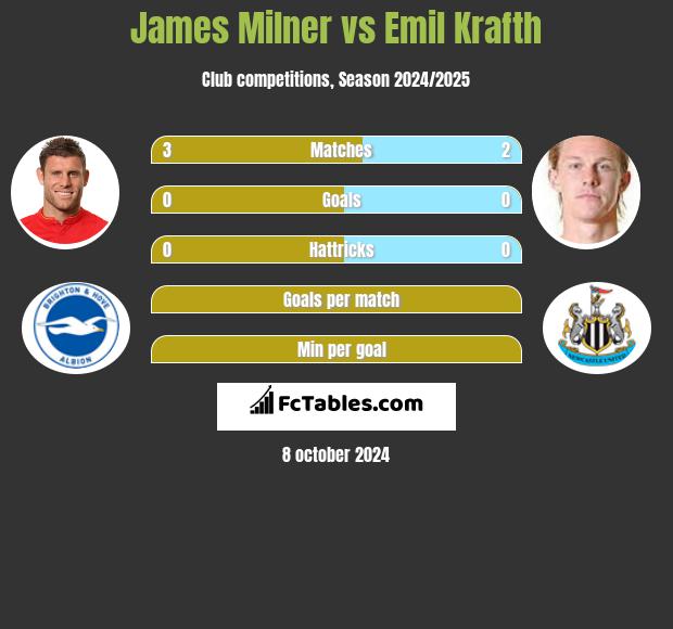 James Milner vs Emil Krafth h2h player stats