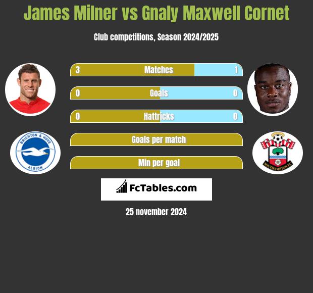 James Milner vs Gnaly Cornet h2h player stats