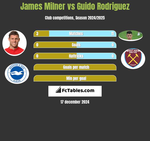 James Milner vs Guido Rodriguez h2h player stats