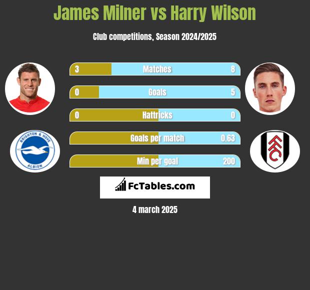 James Milner vs Harry Wilson h2h player stats