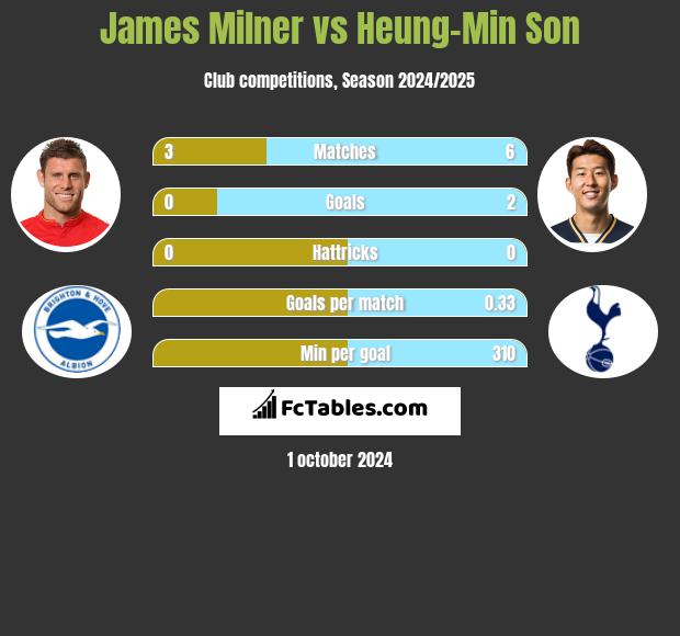 James Milner vs Heung-Min Son h2h player stats