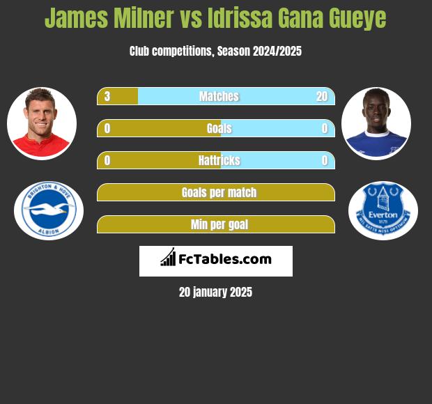 James Milner vs Idrissa Gana Gueye h2h player stats