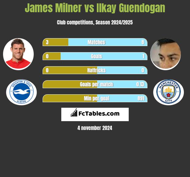 James Milner vs Ilkay Guendogan h2h player stats