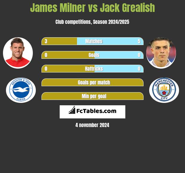 James Milner vs Jack Grealish h2h player stats