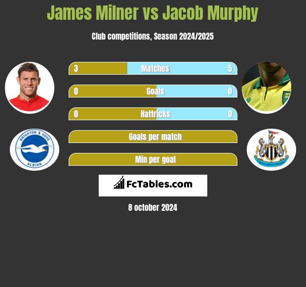 James Milner vs Jacob Murphy h2h player stats