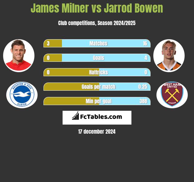 James Milner vs Jarrod Bowen h2h player stats